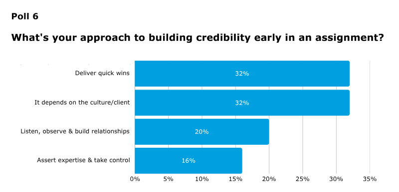 A bar chart of poll 6: What's your approach to building credibility early in an assignment?